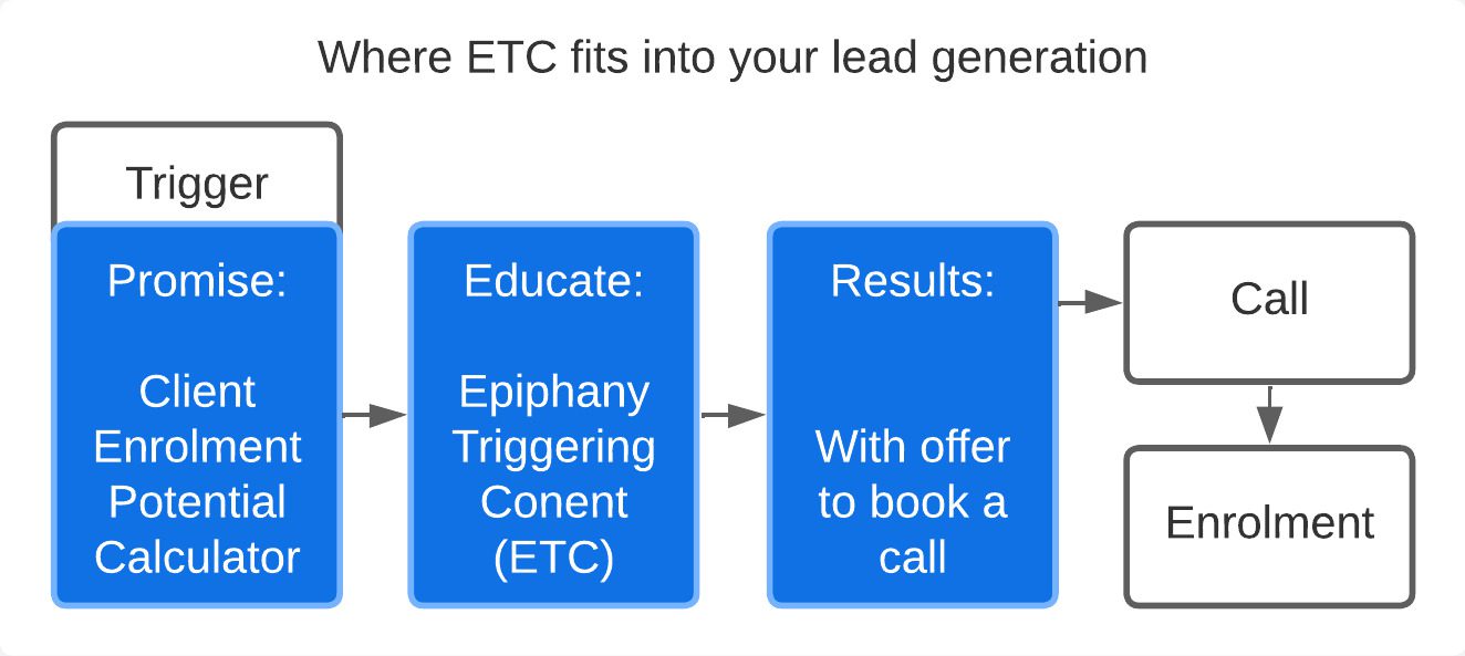 Epiphany Trigger Content is a key compnent of the ULM Epiphany Trigger Content is a key component of the ULM
