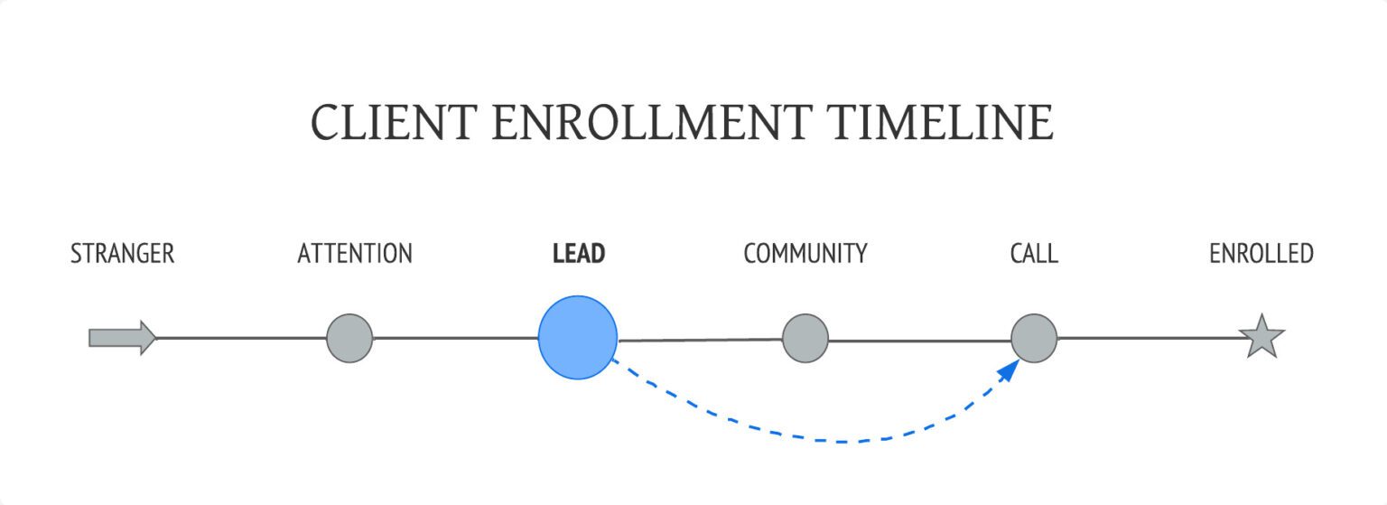 SCA Client Enrolment Timeline ULM SCA Client Enrolment Timeline ULM