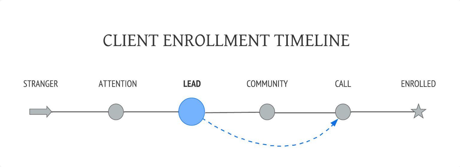 SCA Client Enrolment Timeline ULM