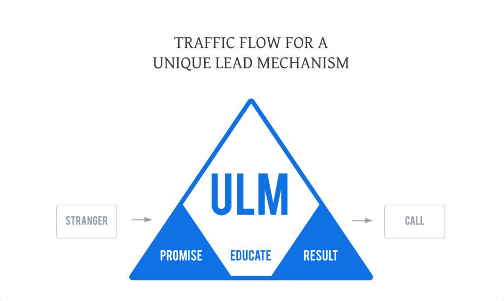 ULM Traffic Flow Unique Lead Mechanism takes cold traffic and generates call bookings with ideal prospects