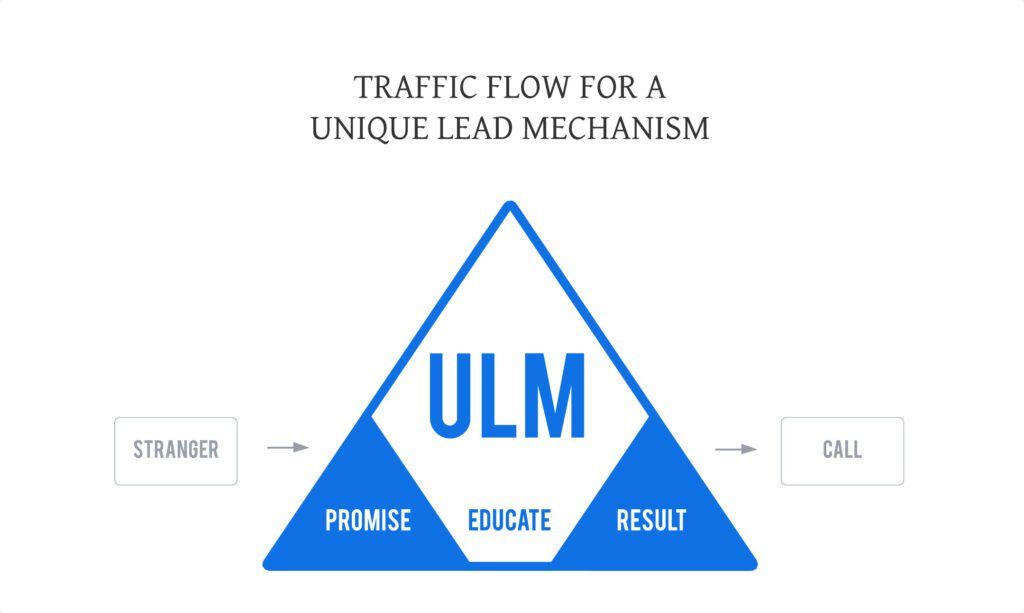 Unique Lead Mechanism takes cold traffic and generates call bookings with ideal prospects