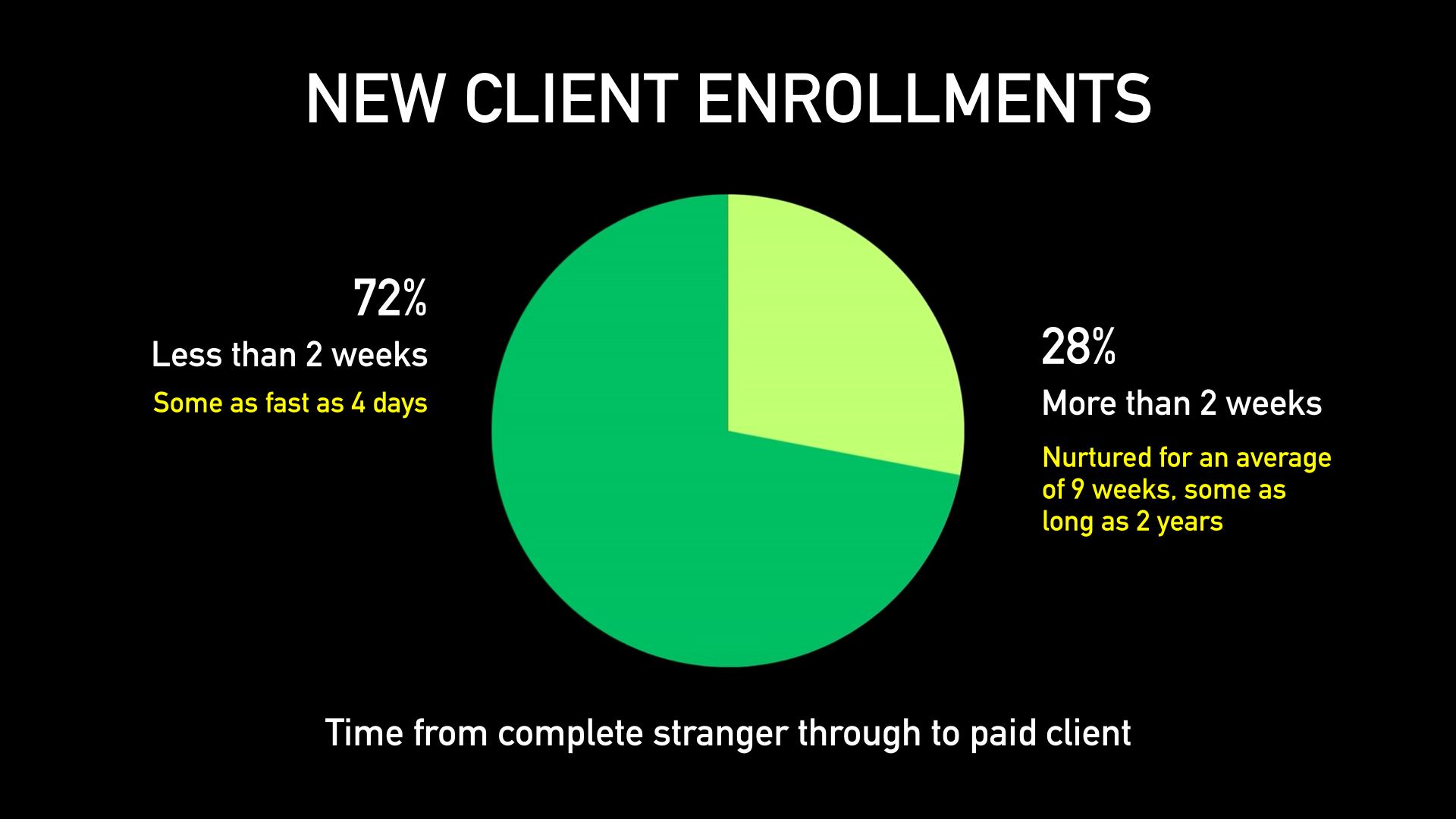 Time Taken To Enrol New Clients From Stranger - Chart